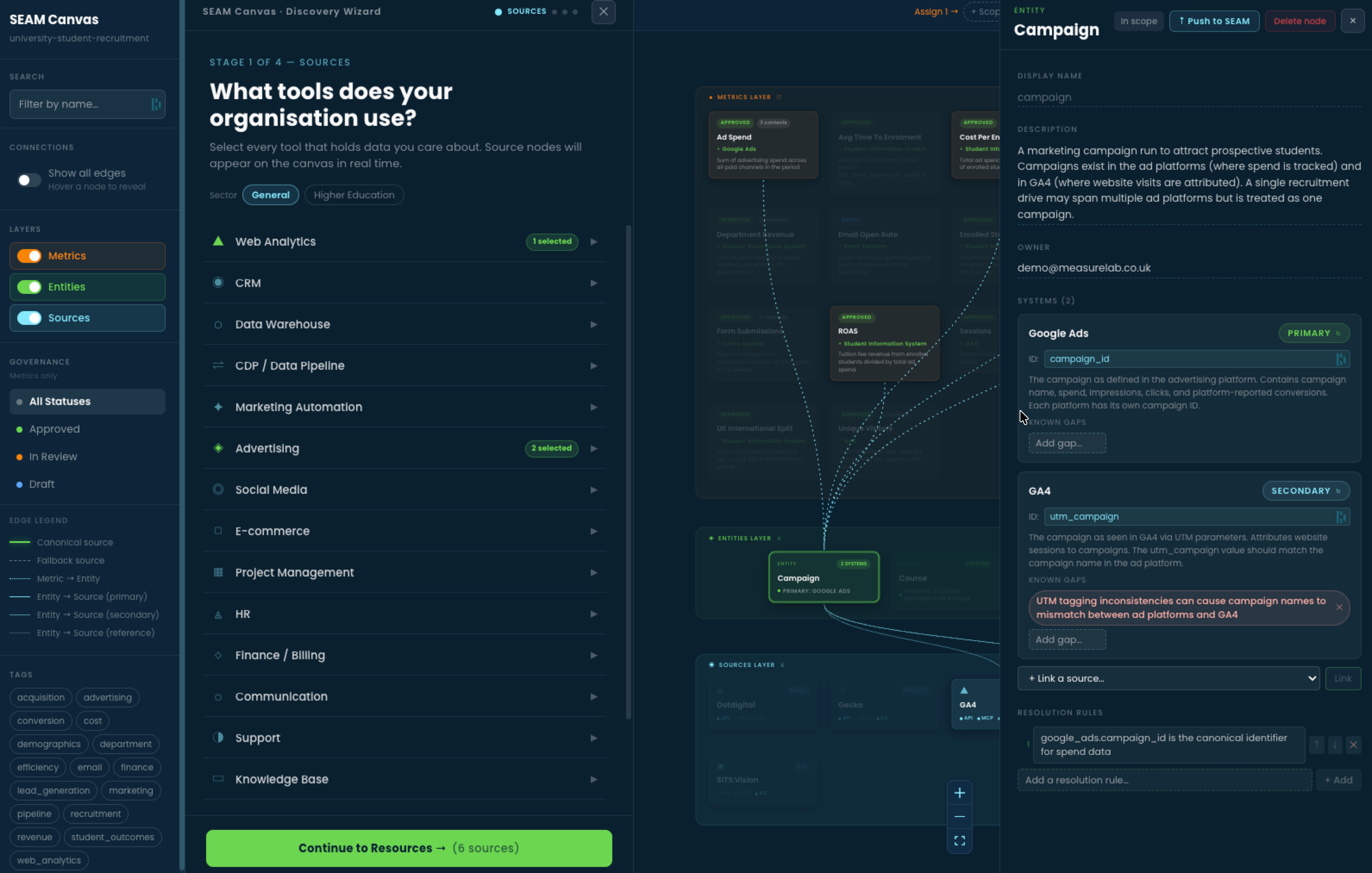 Canvas entity detail panel showing the Campaign entity. Two systems are linked: Google Ads as primary via campaign_id and GA4 as secondary via utm_campaign. A known gap is recorded for UTM tagging inconsistencies between the two systems.