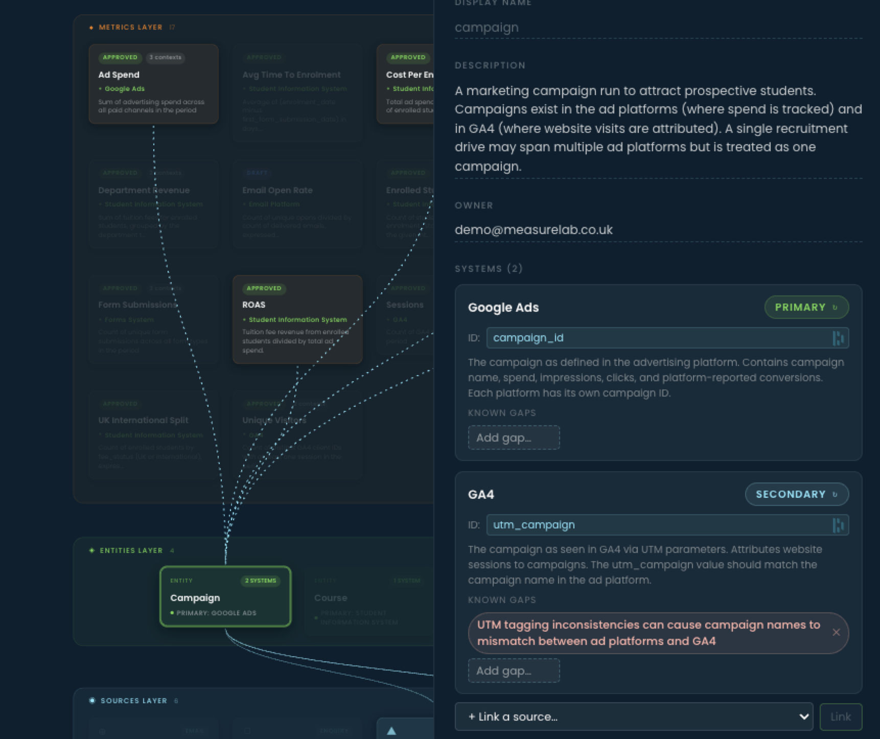 Zoomed Canvas view showing the metrics and entities layers. The ROAS metric is highlighted in the metrics layer, with edges drawn down to the Campaign entity in the entities layer. The Campaign entity's detail panel is open on the right, showing its two system mappings.
