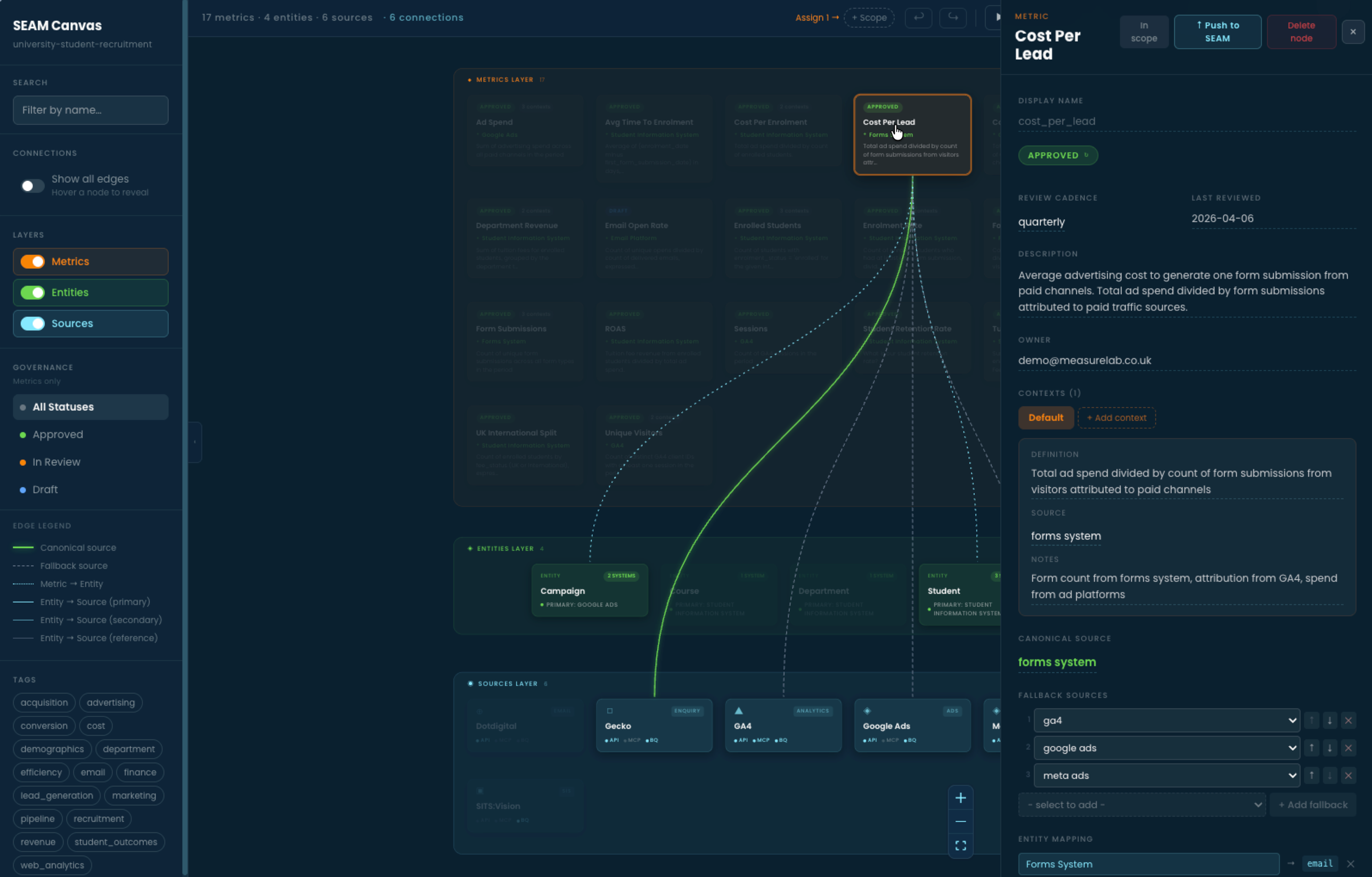 Canvas metric detail panel showing Cost Per Lead. Review cadence quarterly, last reviewed 2026-04-06. Canonical source: forms system. Fallback sources in priority order: GA4, Google Ads, Meta Ads. Entity mapping to Forms System via email.