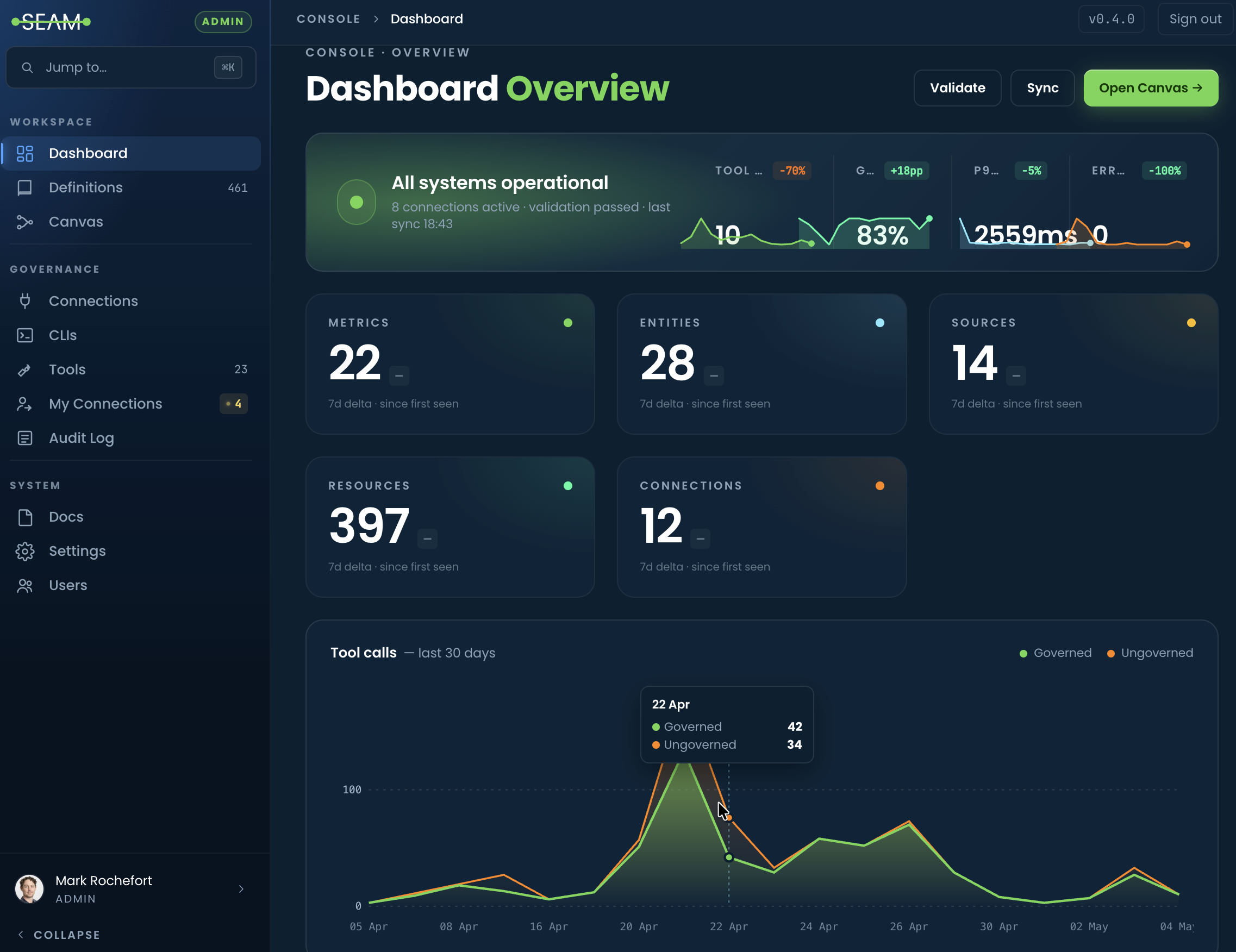 The SEAM Console Dashboard Overview, showing 'All systems operational' with 8 connections active, validation passed, and the four definition type counts: 22 metrics, 28 entities, 14 sources, 397 resources, 12 connections. A 30-day chart of governed vs ungoverned tool calls is visible at the bottom.